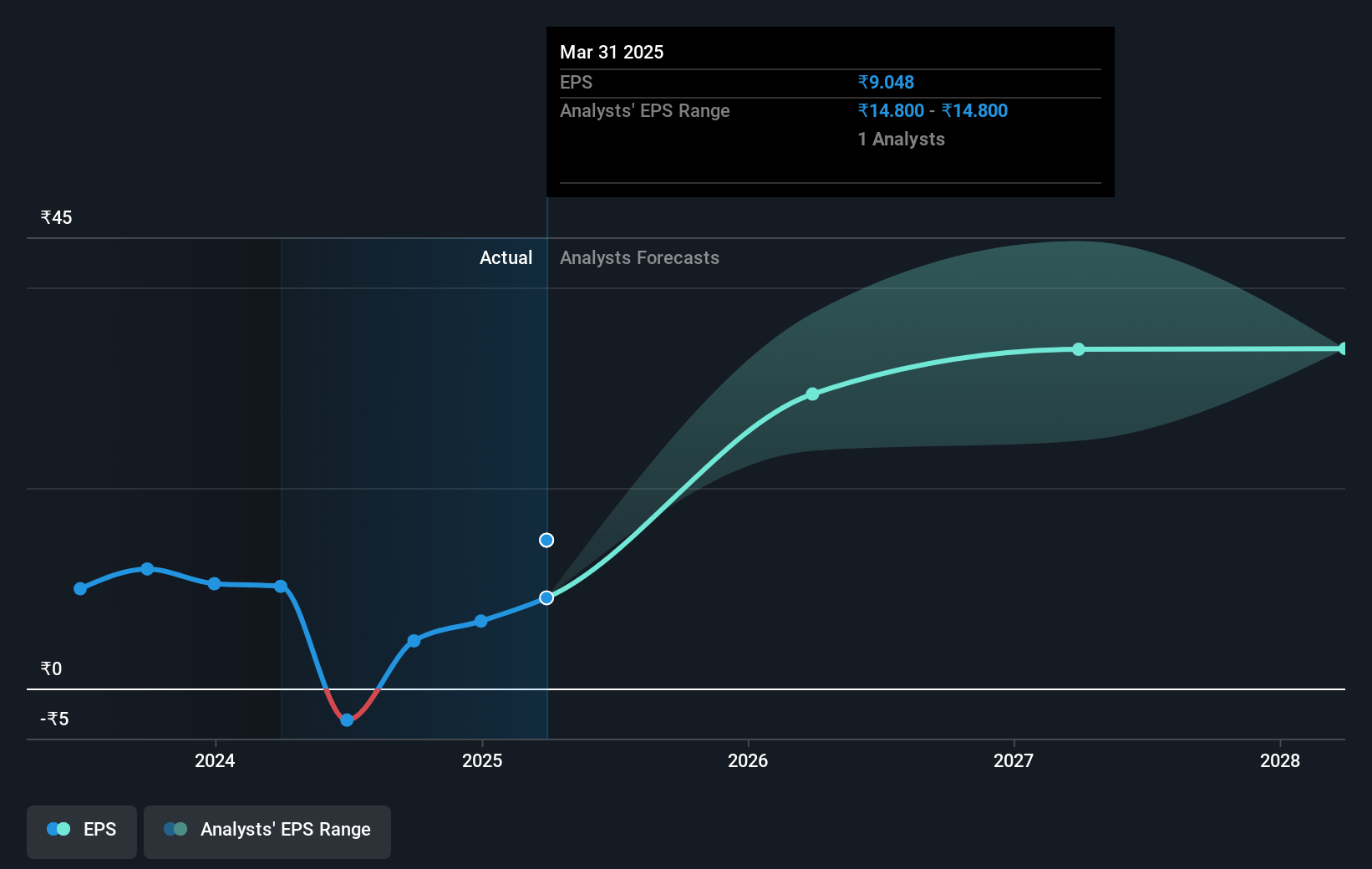 Adani Energy Solutions Future Earnings Per Share Growth