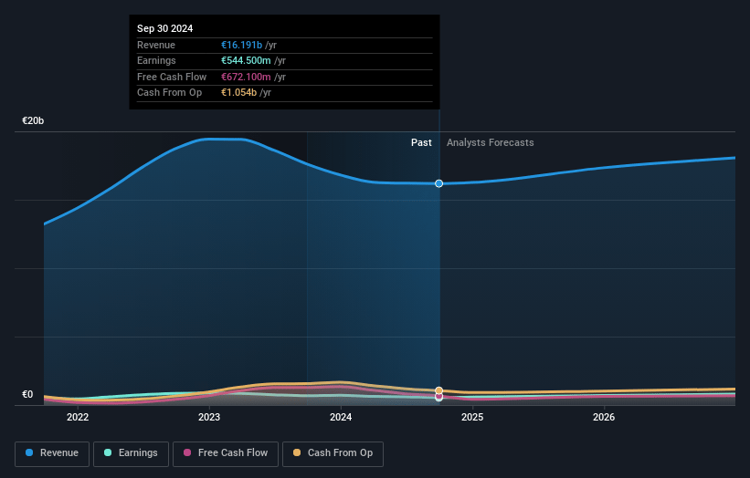 Brenntag Earnings and Revenue Growth