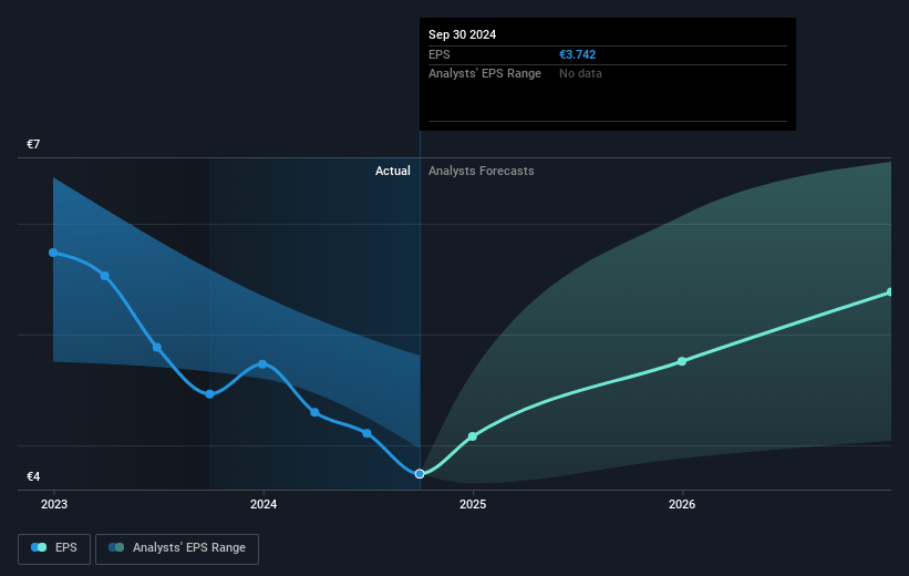 Brenntag Future Earnings Per Share Growth