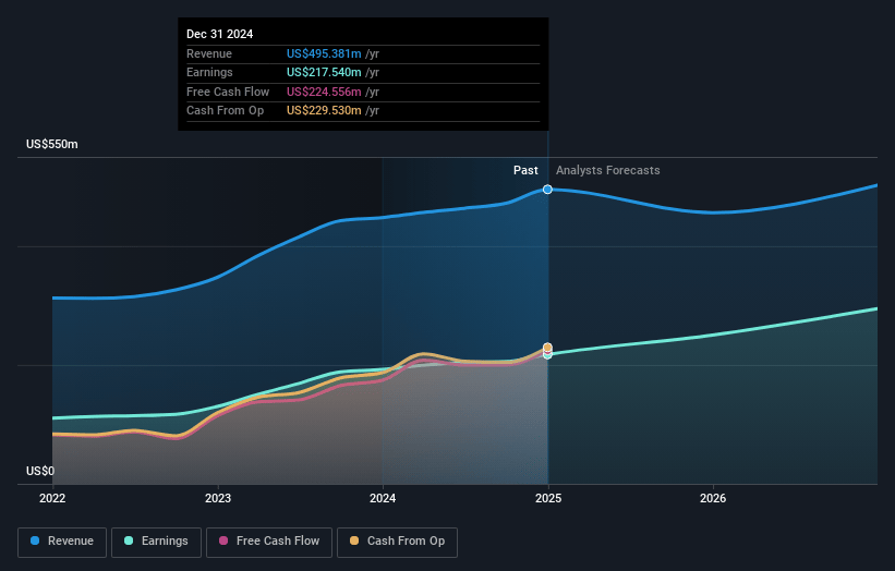 Bancorp Earnings and Revenue Growth