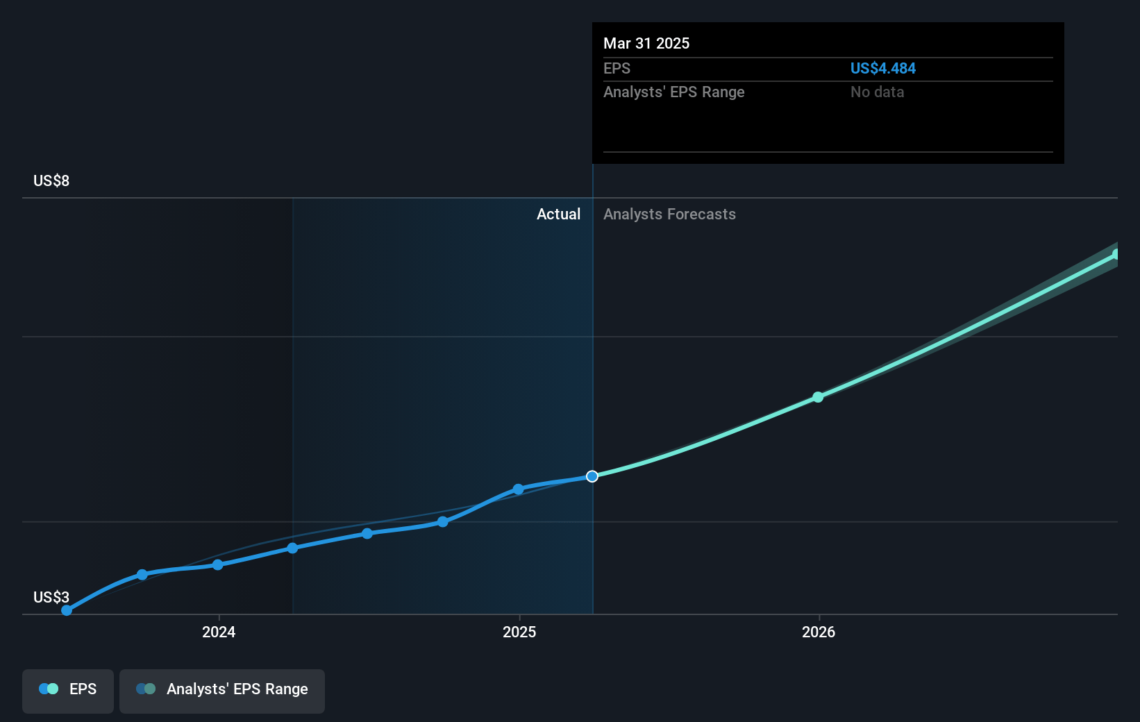 Bancorp Future Earnings Per Share Growth