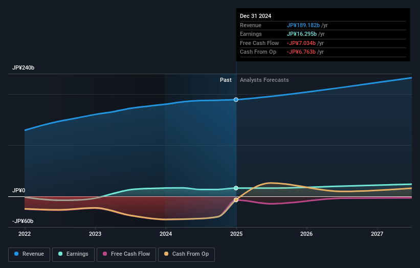 Mercari Earnings and Revenue Growth