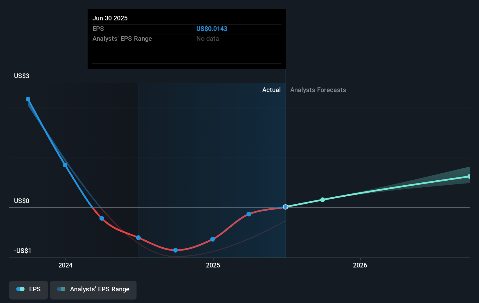 Clearfield Future Earnings Per Share Growth
