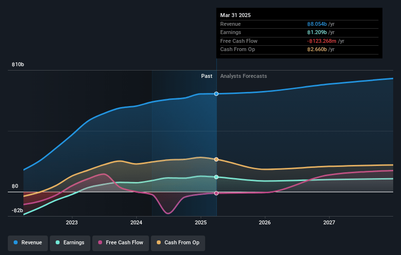 Erawan Group Earnings and Revenue Growth