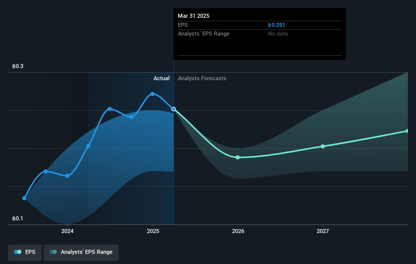 Erawan Group Future Earnings Per Share Growth