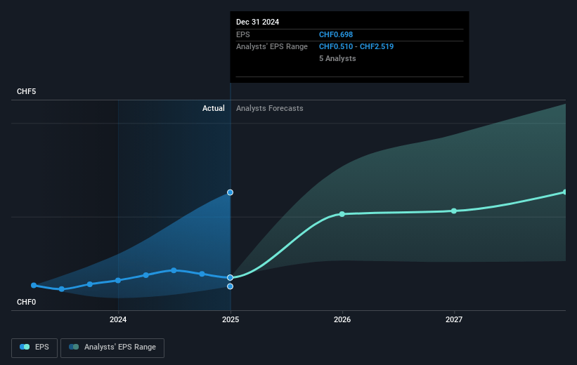 Avolta Future Earnings Per Share Growth