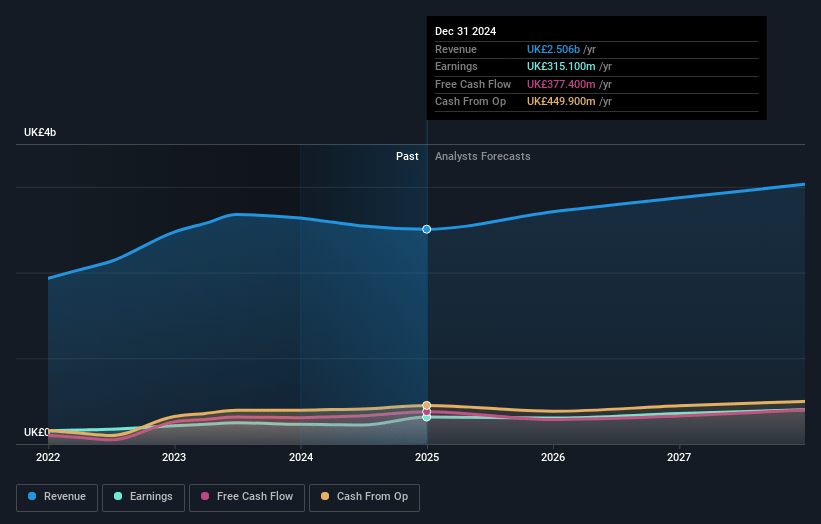 Weir Group Earnings and Revenue Growth