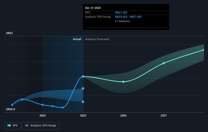 Weir Group Future Earnings Per Share Growth