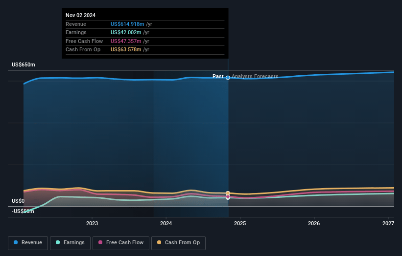 J.Jill Earnings and Revenue Growth