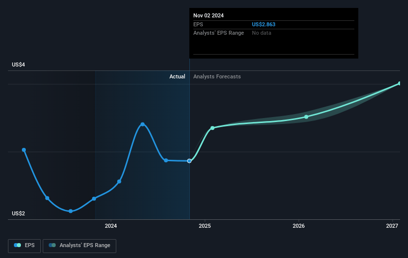 J.Jill Future Earnings Per Share Growth