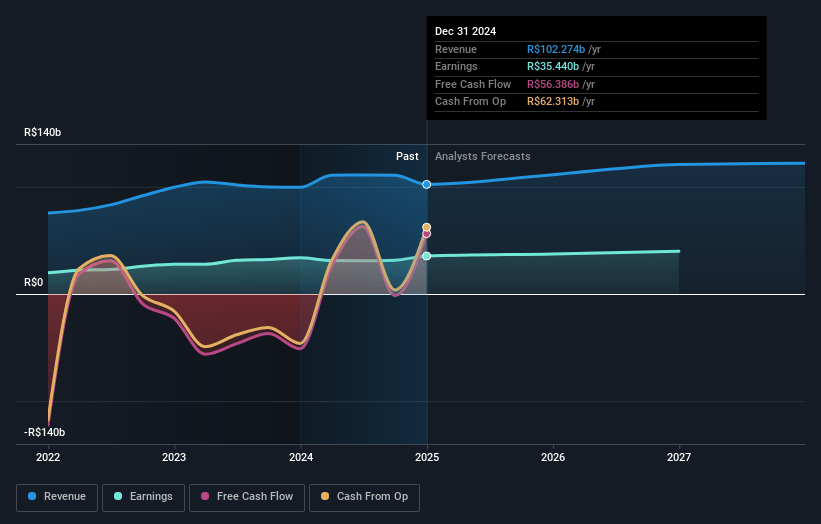 Banco do Brasil Earnings and Revenue Growth