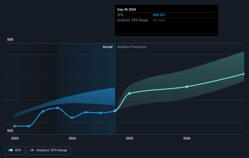 Banco do Brasil Future Earnings Per Share Growth