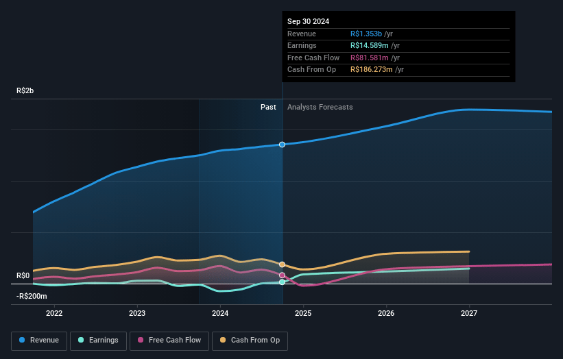 Locaweb Serviços de Internet Earnings and Revenue Growth