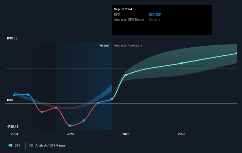 Locaweb Serviços de Internet Future Earnings Per Share Growth