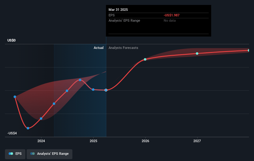 Blink Charging Future Earnings Per Share Growth
