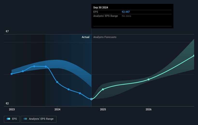 JOST Werke Future Earnings Per Share Growth