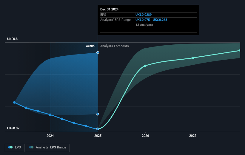 Legal & General Group Future Earnings Per Share Growth