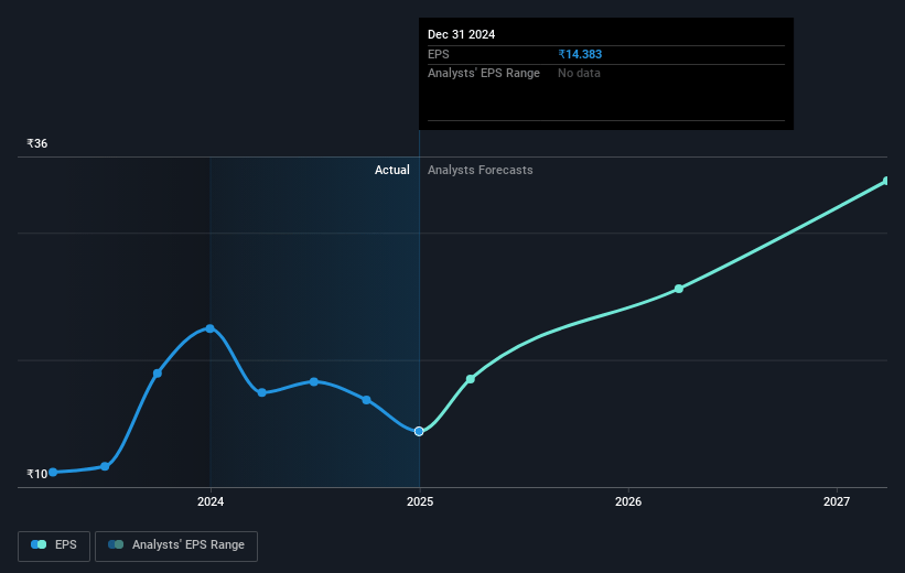 Man Industries (India) Future Earnings Per Share Growth