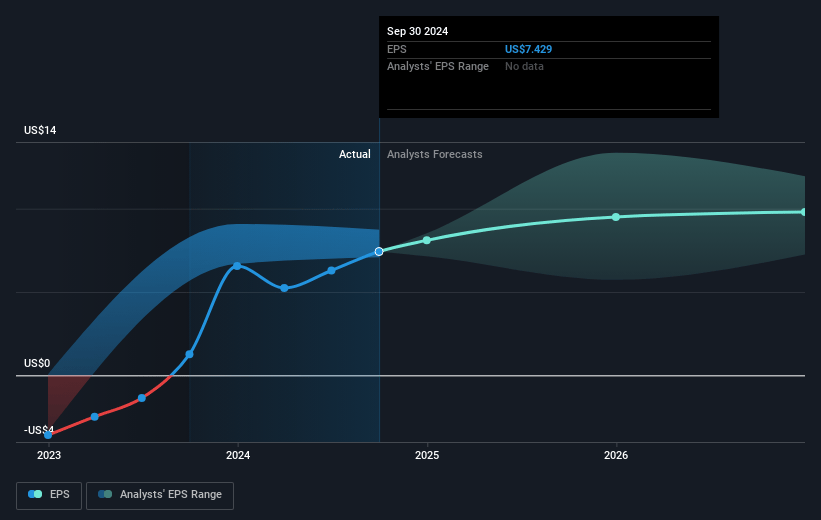 Jazz Pharmaceuticals Future Earnings Per Share Growth