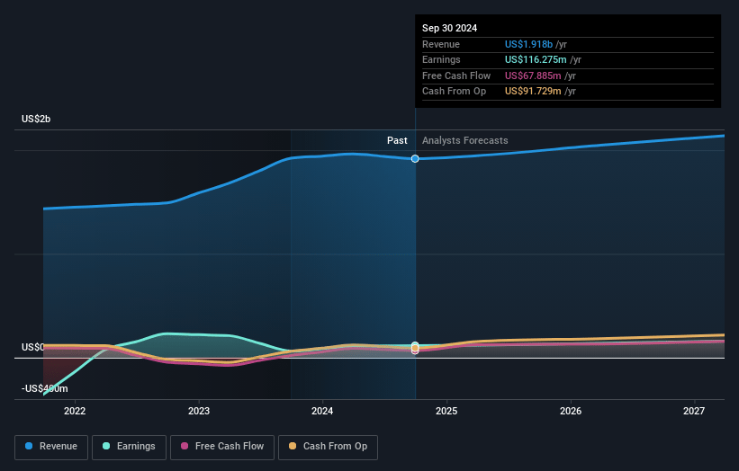 Landis+Gyr Group Earnings and Revenue Growth