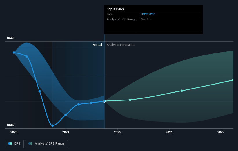 Landis+Gyr Group Future Earnings Per Share Growth