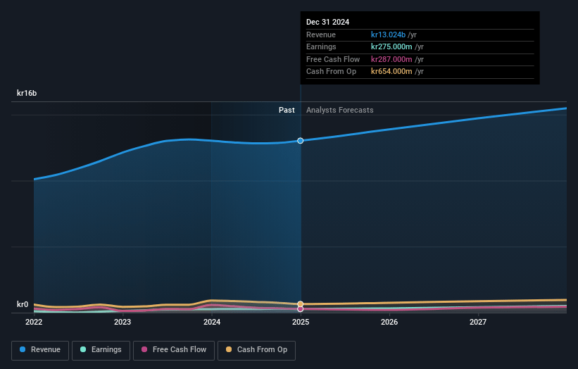 Scandi Standard Earnings and Revenue Growth