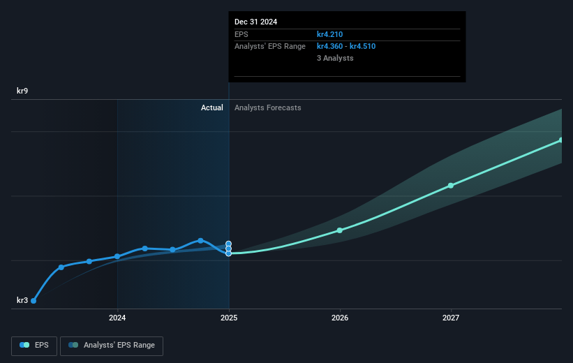 Scandi Standard Future Earnings Per Share Growth