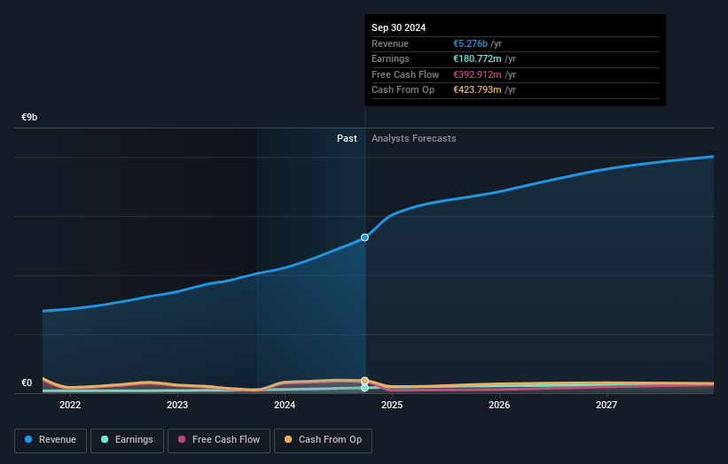 Maire Earnings and Revenue Growth