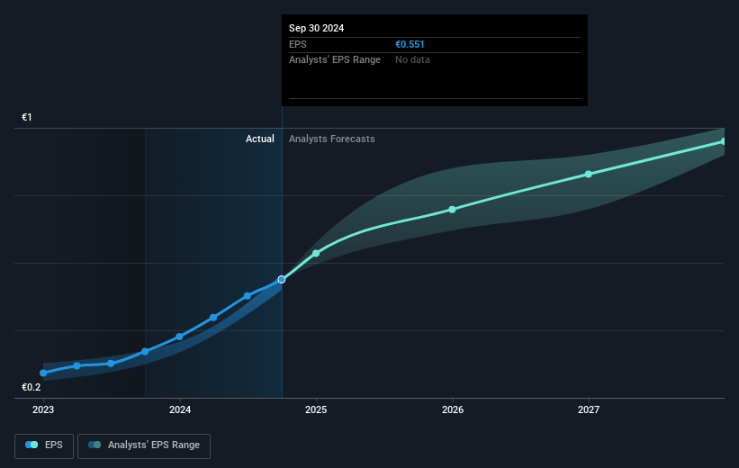 Maire Future Earnings Per Share Growth