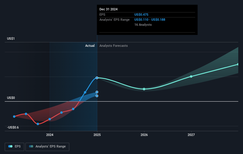 SoFi Technologies Future Earnings Per Share Growth