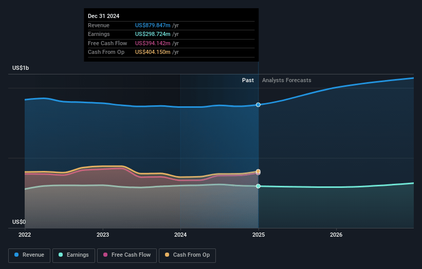 First BanCorp Earnings and Revenue Growth