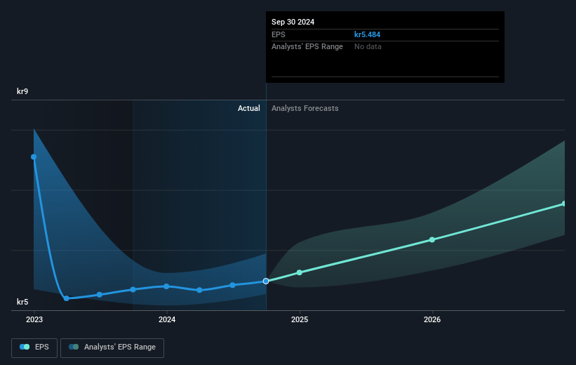 Tele2 Future Earnings Per Share Growth