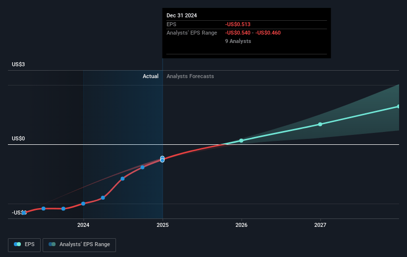 Avadel Pharmaceuticals Future Earnings Per Share Growth