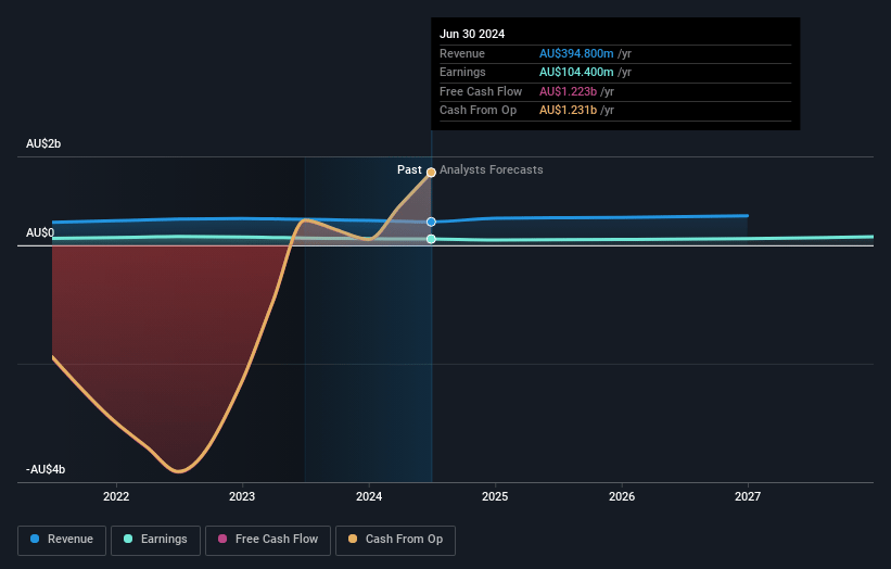 Pepper Money Earnings and Revenue Growth