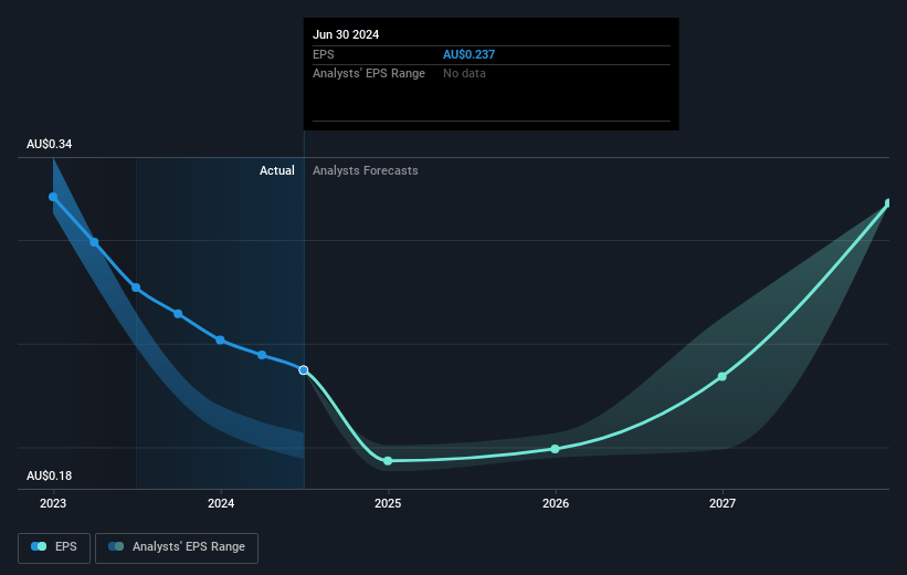 Pepper Money Future Earnings Per Share Growth