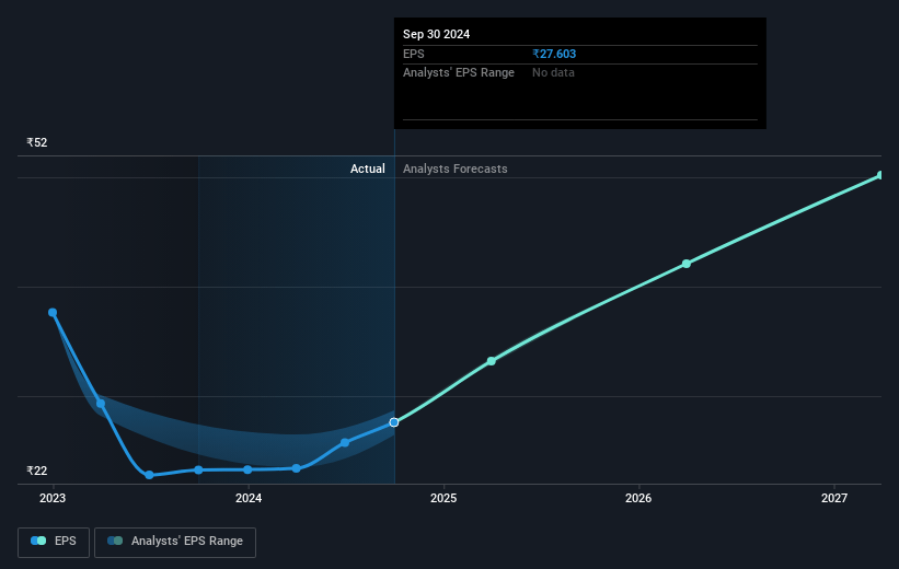 Nitin Spinners Future Earnings Per Share Growth