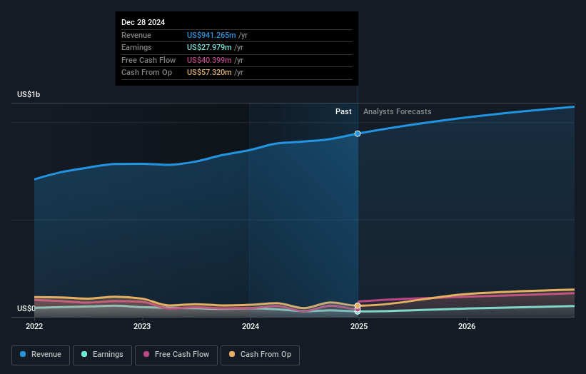 NV5 Global Earnings and Revenue Growth