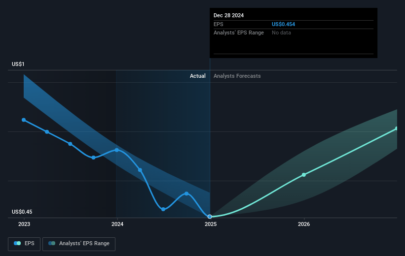 NV5 Global Future Earnings Per Share Growth