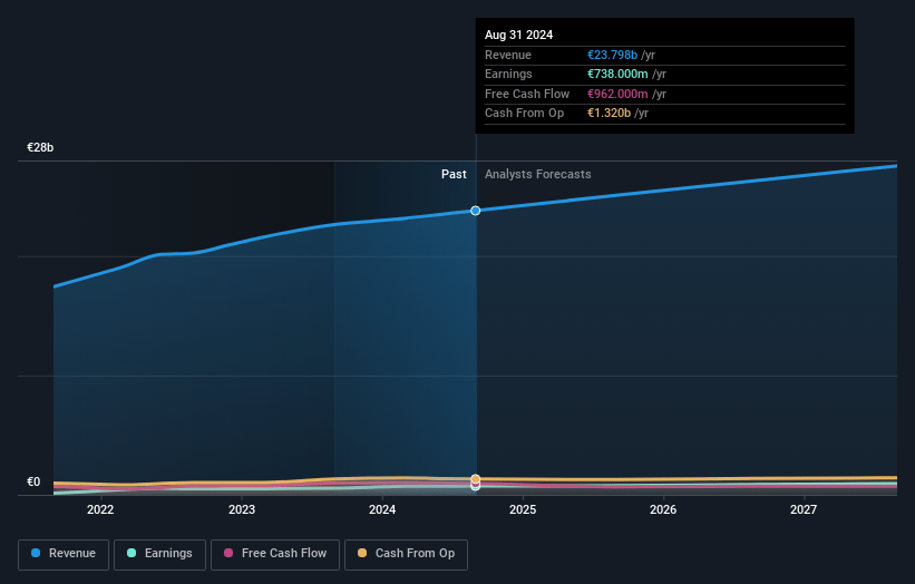 Sodexo Earnings and Revenue Growth