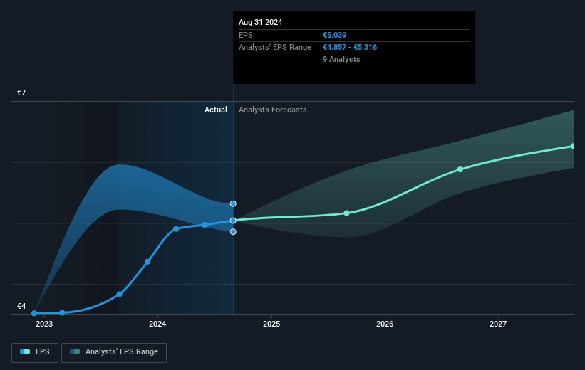 Sodexo Future Earnings Per Share Growth