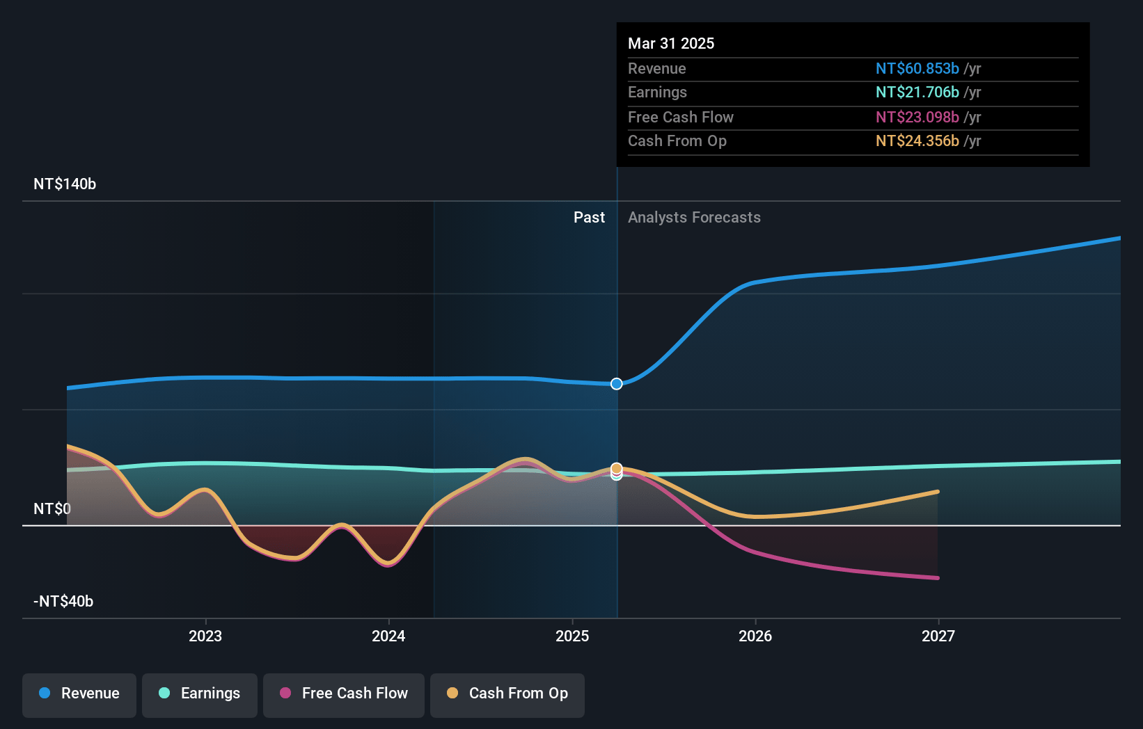 Chailease Holding Earnings and Revenue Growth