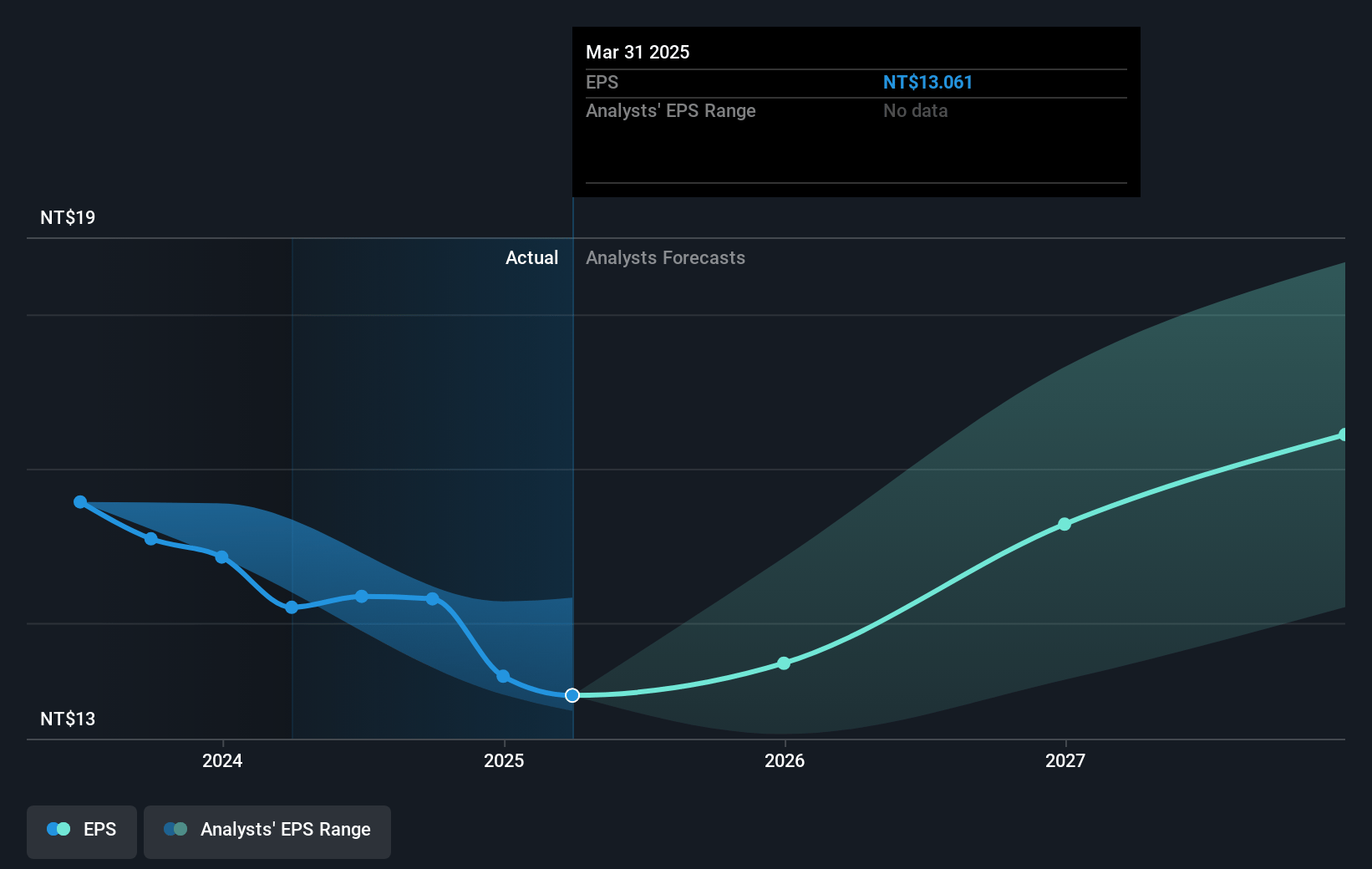 Chailease Holding Future Earnings Per Share Growth