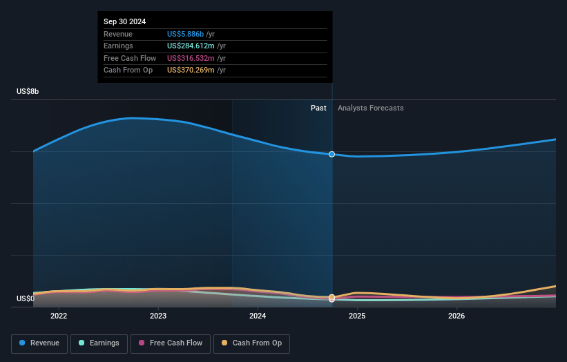 Robert Half Earnings and Revenue Growth