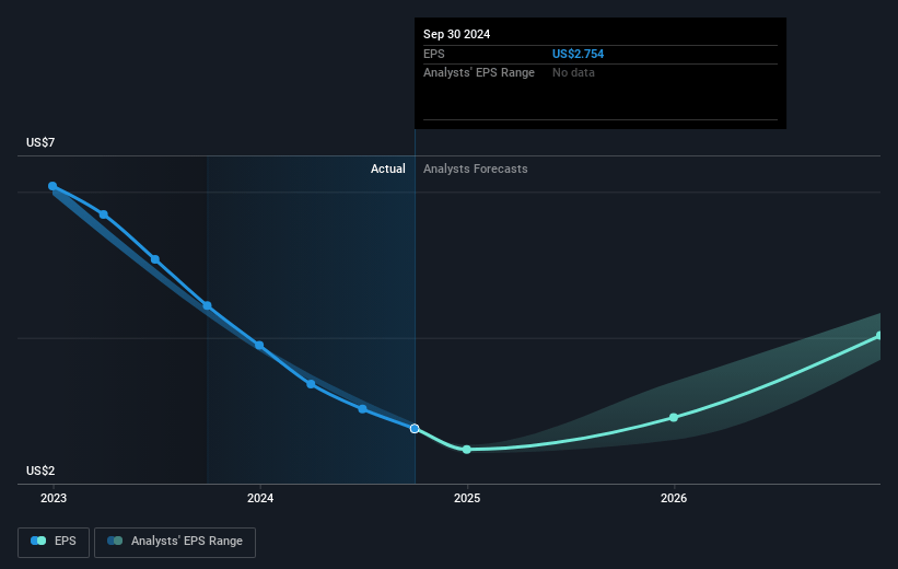 Robert Half Future Earnings Per Share Growth