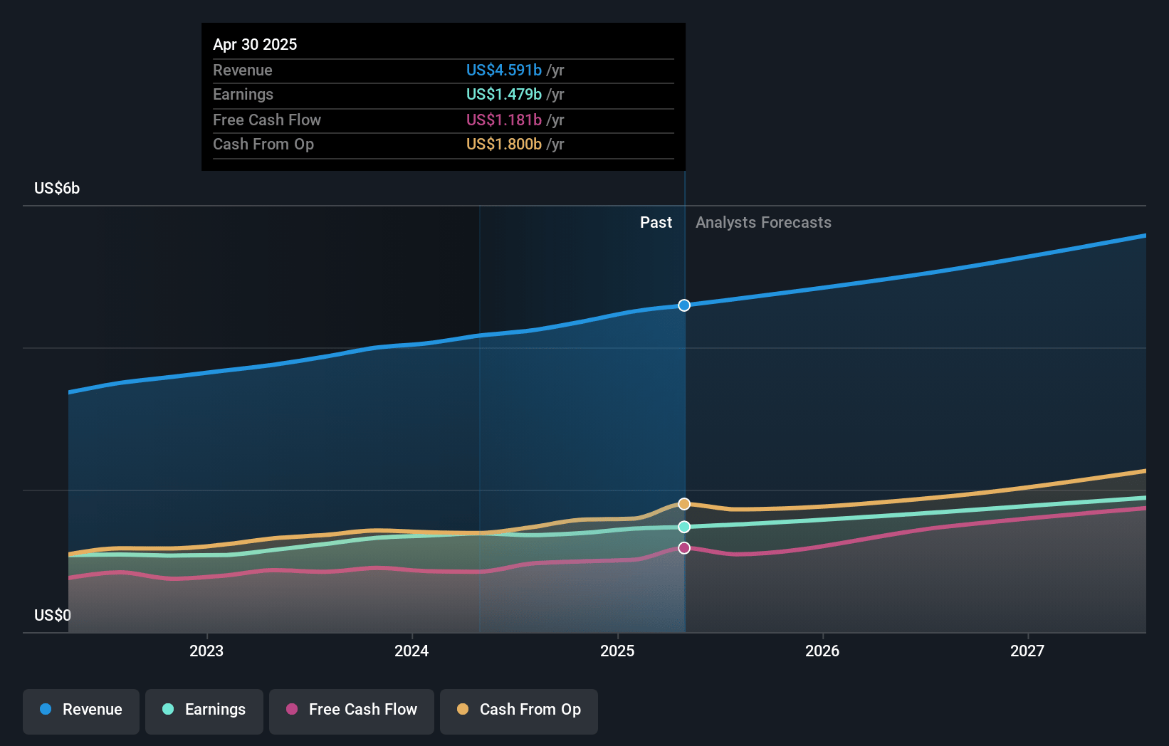 Copart Earnings and Revenue Growth