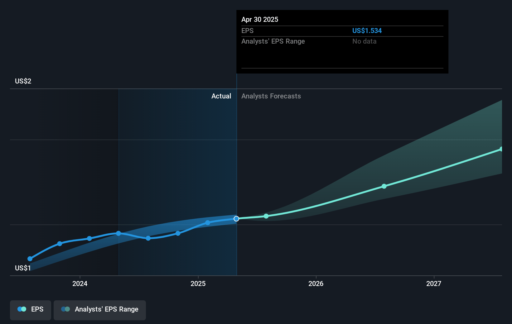 Copart Future Earnings Per Share Growth