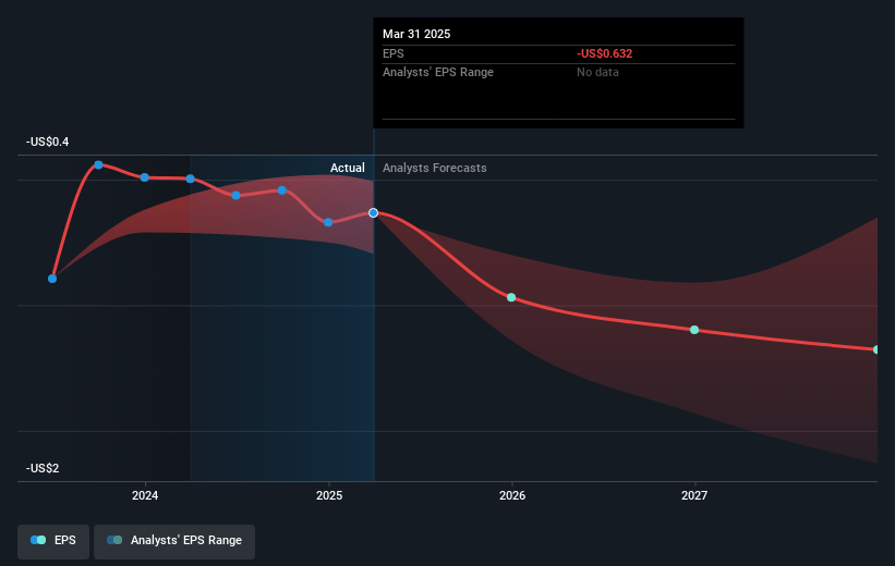 Y-mAbs Therapeutics Future Earnings Per Share Growth