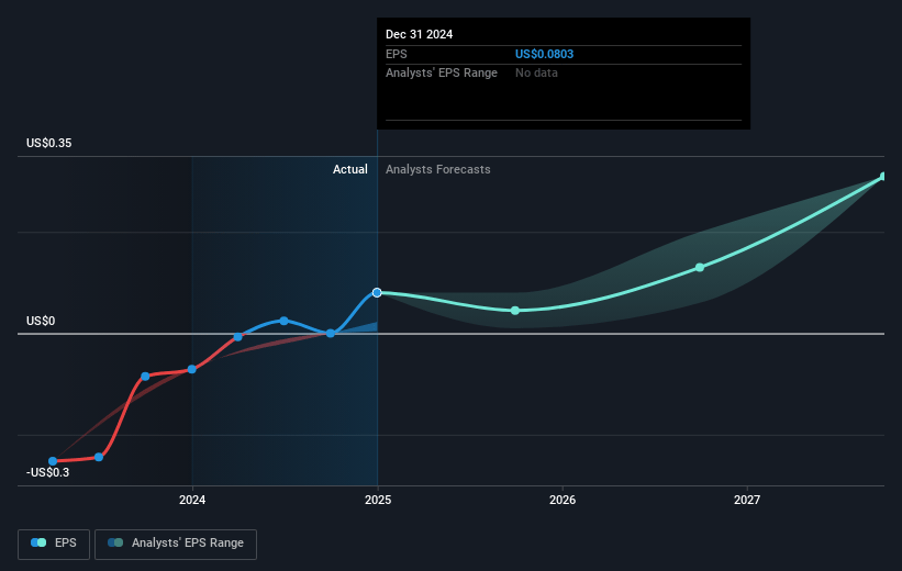 Real Matters Future Earnings Per Share Growth