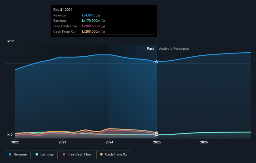 Nordic Waterproofing Holding Earnings and Revenue Growth