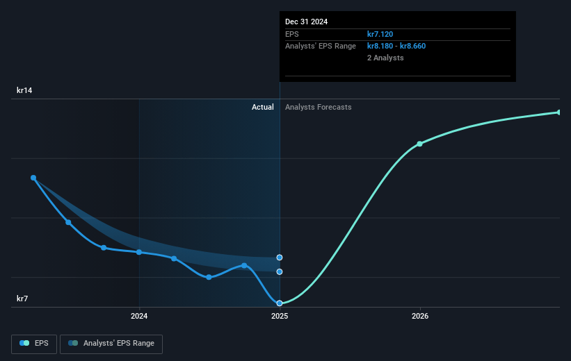 Nordic Waterproofing Holding Future Earnings Per Share Growth